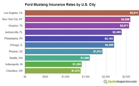 2004 mustang insurance cost